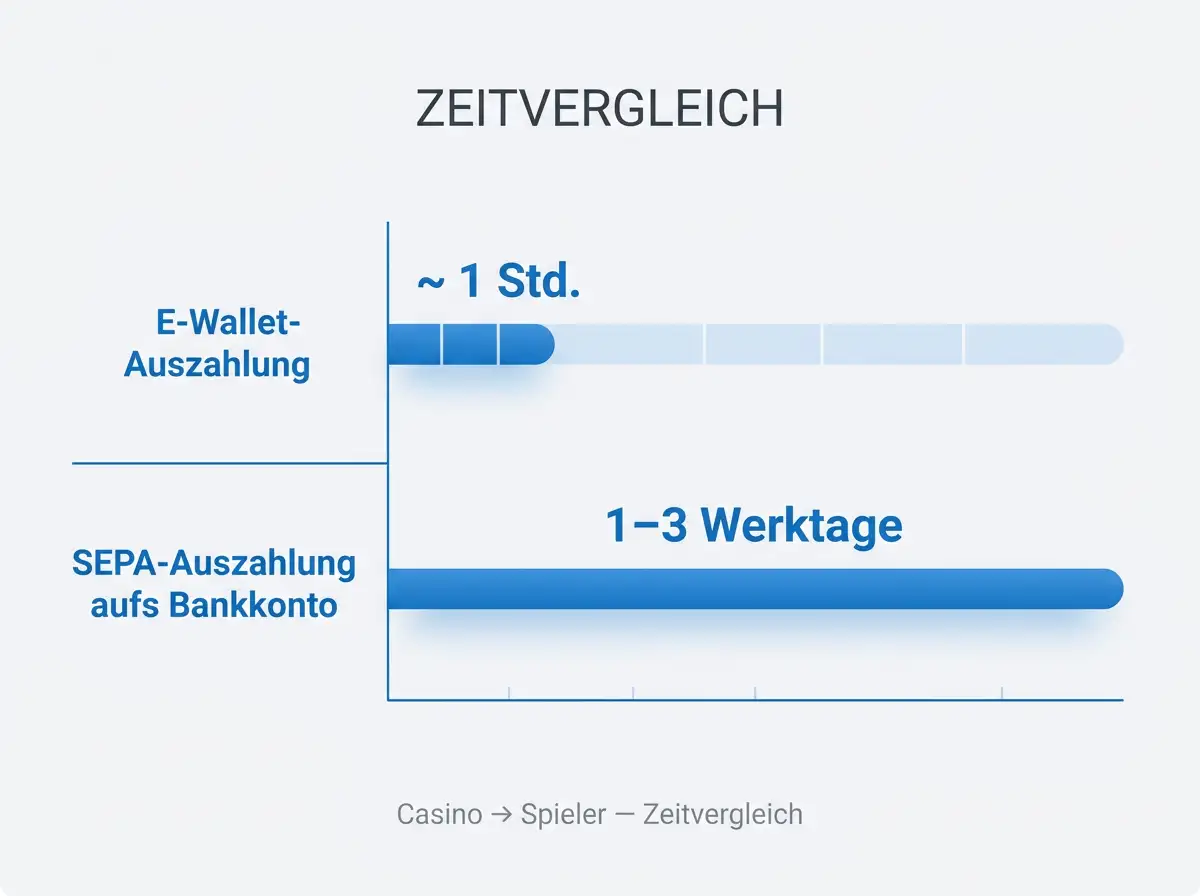 Zeitliche Gegenüberstellung einer Auszahlung auf ein E-Wallet versus per SEPA auf das Bankkonto