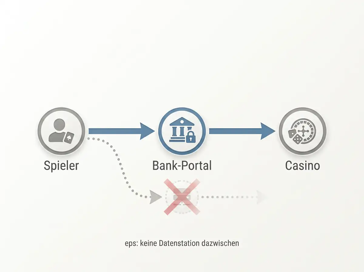 eps-Bank-Direktflow ohne Datenstation zwischen Spieler und Casino in einer reduzierten Übersicht