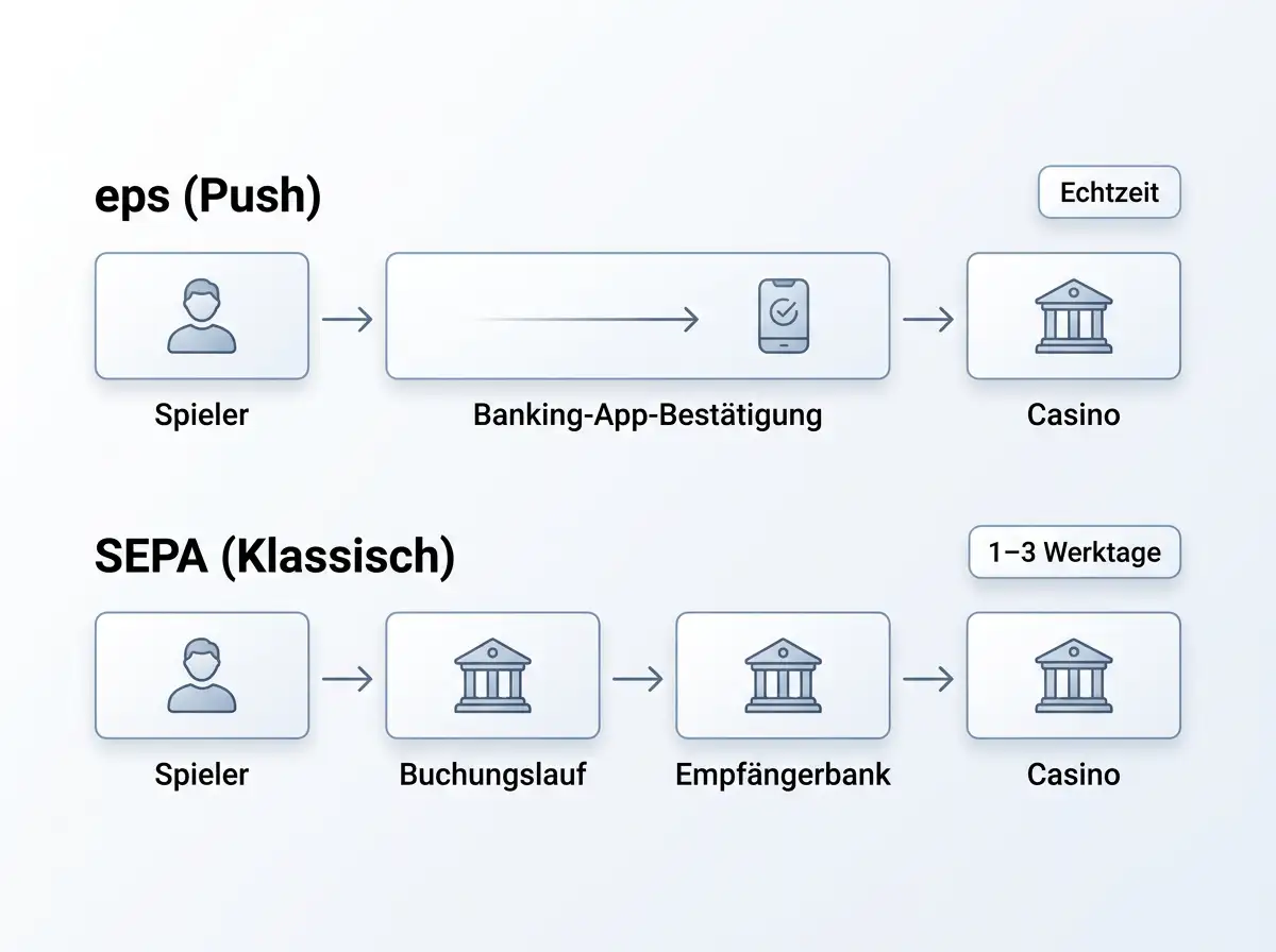 Schematische Darstellung des eps-Push-Flows gegen die klassische SEPA-Überweisungs-Sequenz mit Buchungslauf