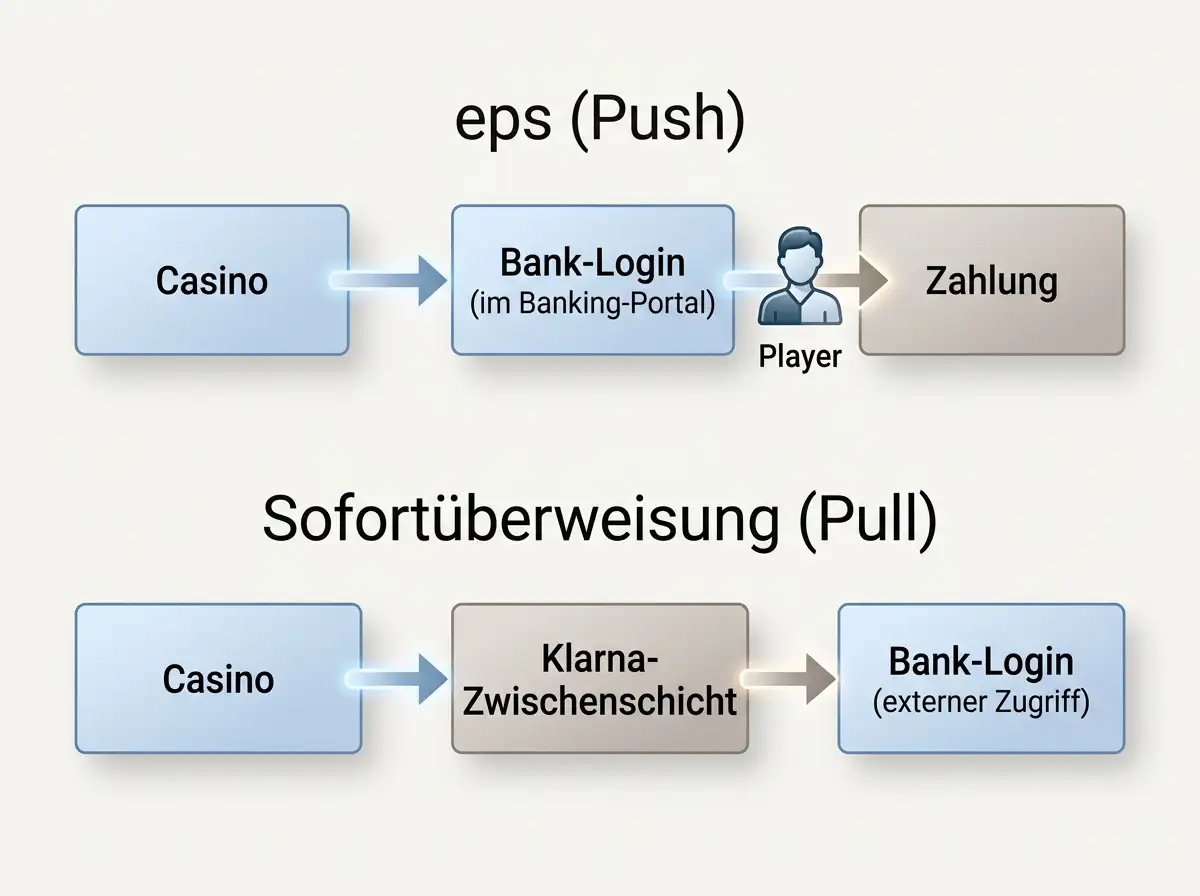 Schematische Gegenüberstellung des eps-Push-Modells mit dem Klarna-Sofortüberweisung-Pull-Modell auf zwei Banking-Pfaden