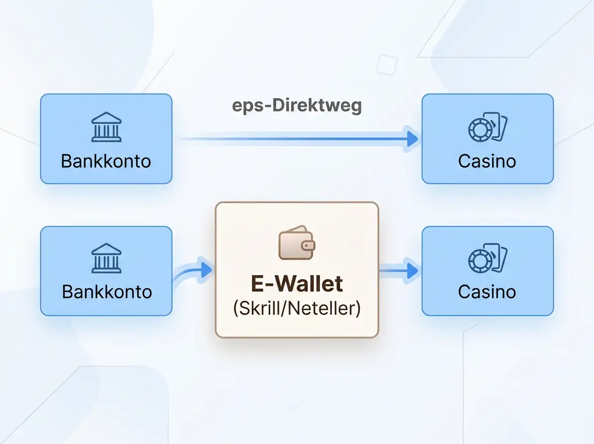 Schema eines E-Wallet-Workflows mit Skrill und Neteller als Zwischenstation zwischen Bank und Casino