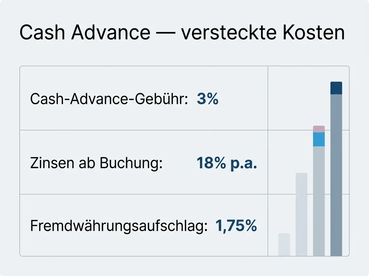 Aufstellung der versteckten Cash-Advance-Zinsen einer Kreditkarte bei einer Casino-Einzahlung gegenüber eps