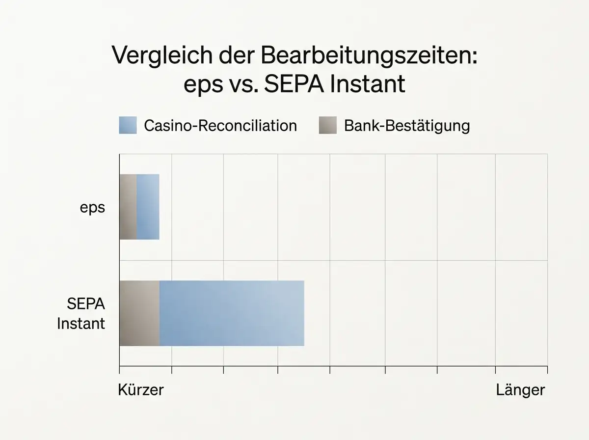 Direktvergleich der Bestätigungszeiten von SEPA Instant und eps in einem Casino-Reconciliation-Kontext