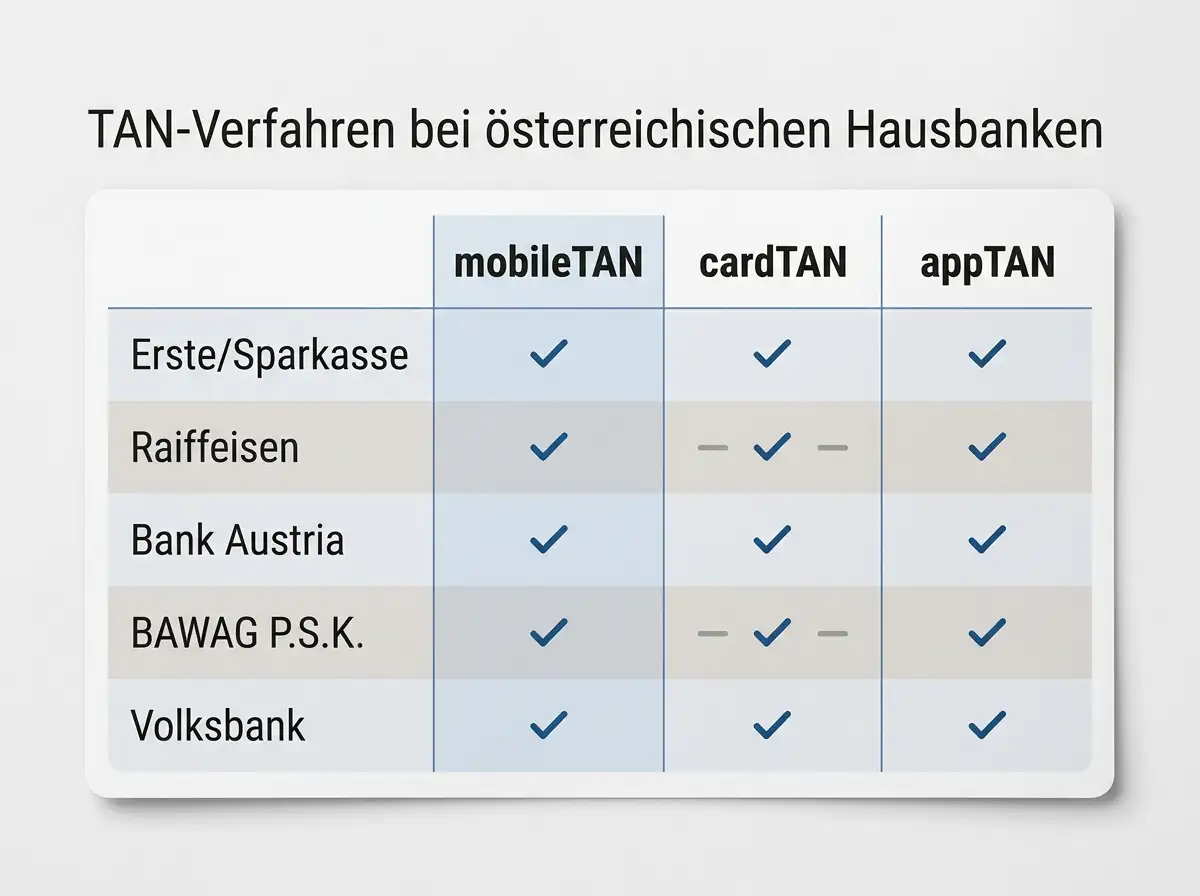 Übersicht der TAN-Verfahren-Vielfalt bei den großen österreichischen Hausbanken in einer aufgeräumten Tabelle